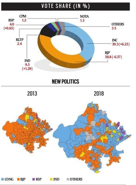 rajasthan election result 2018